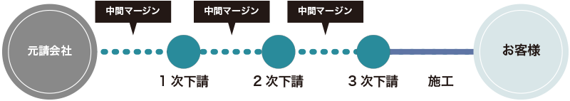 大規模修繕工事の一般的な発注方法