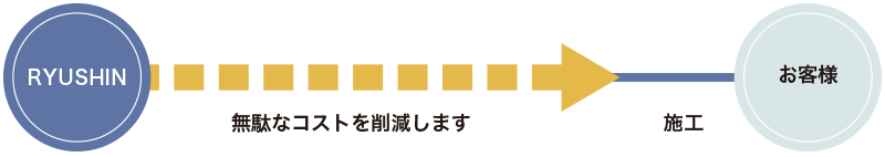 RYU-SHINへの大規模修繕工事の発注方法