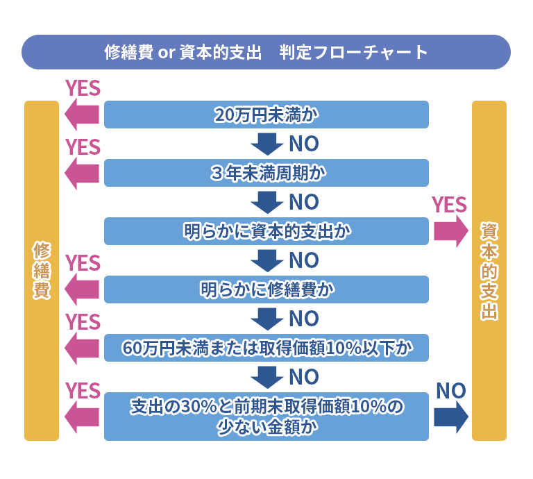 判定フローチャート